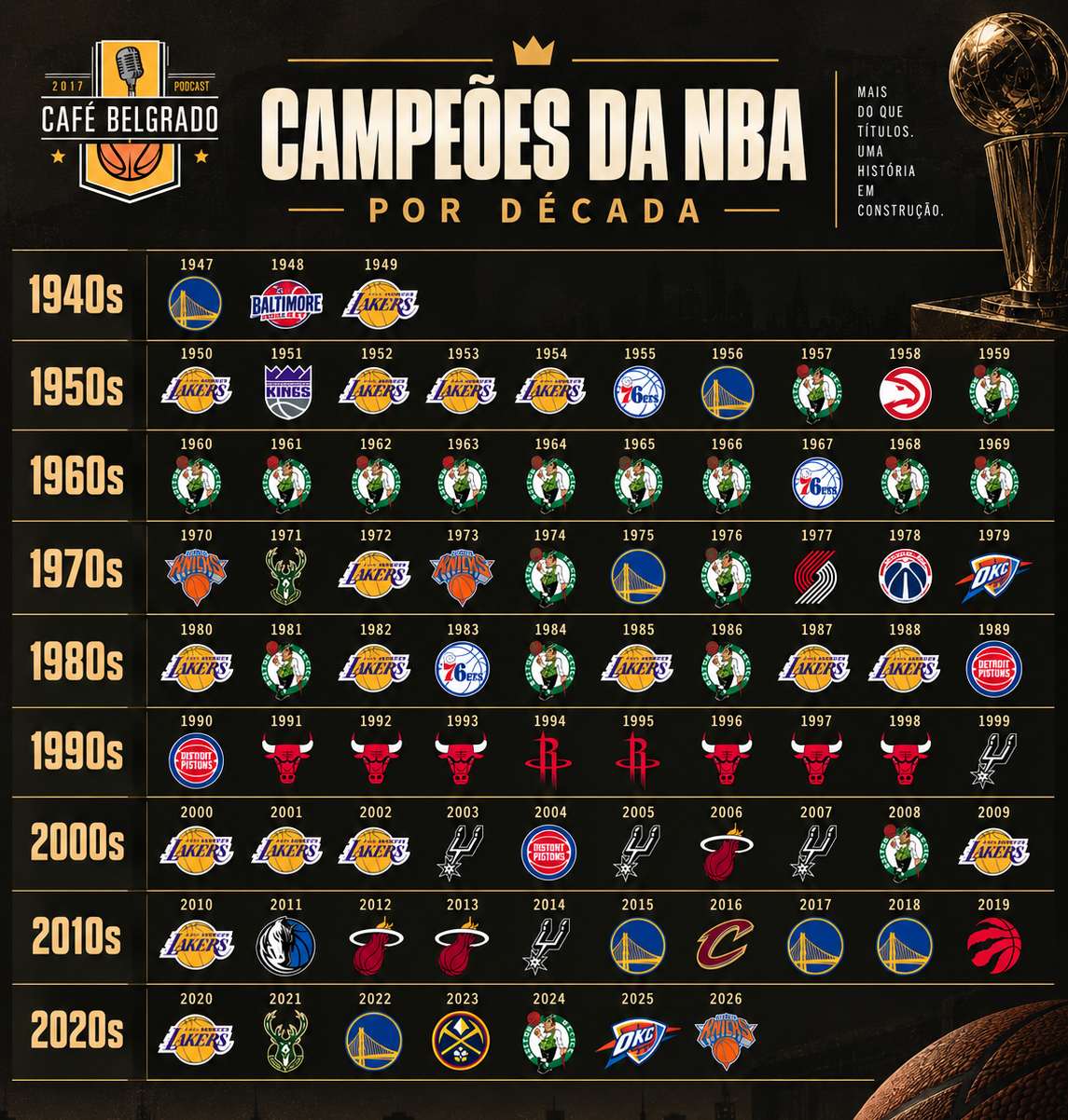 Campeões da NBA por década